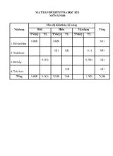 Kiểm tra học kỳ I năm học 2015-2016 môn sinh học 8 thời gian làm bài 45 phút